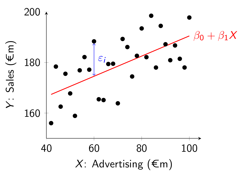 Population Regression Line